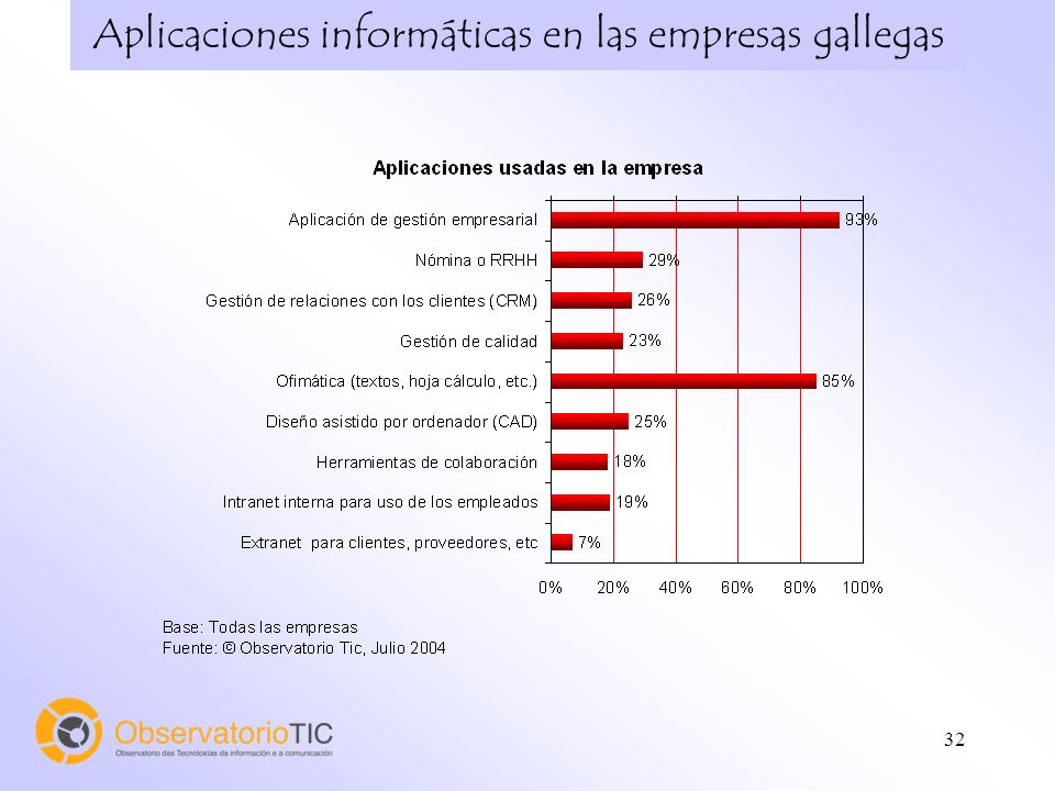 32 Aplicaciones informáticas en las empresas gallegas