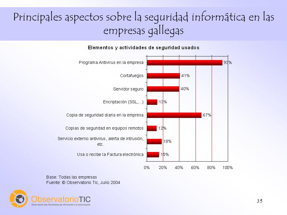 35 Principales aspectos sobre la seguridad informática en las empresas gallegas