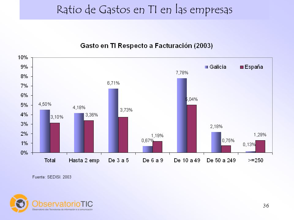 36 Ratio de Gastos en TI en las empresas Fuente: SEDISI. 2003