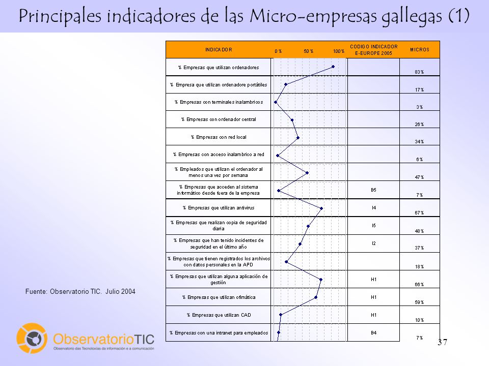 37 Principales indicadores de las Micro-empresas gallegas (1) Fuente: Observatorio TIC. Julio 2004