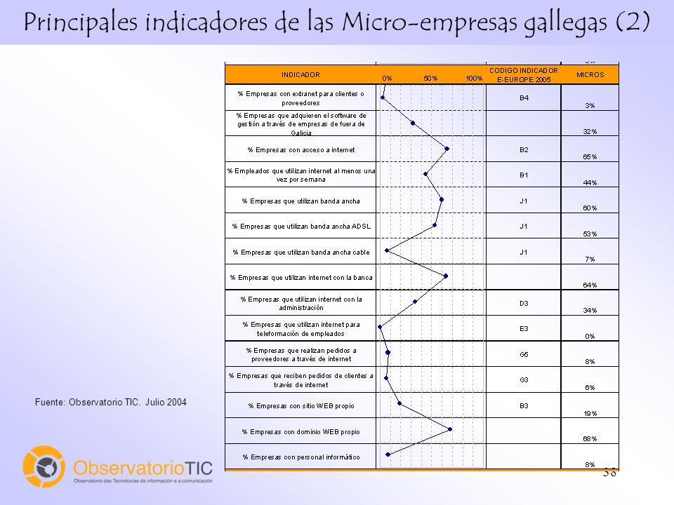 38 Fuente: Observatorio TIC. Julio 2004 Principales indicadores de las Micro-empresas gallegas (2)