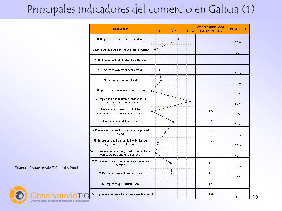 39 Fuente: Observatorio TIC. Julio 2004 Principales indicadores del comercio en Galicia (1)