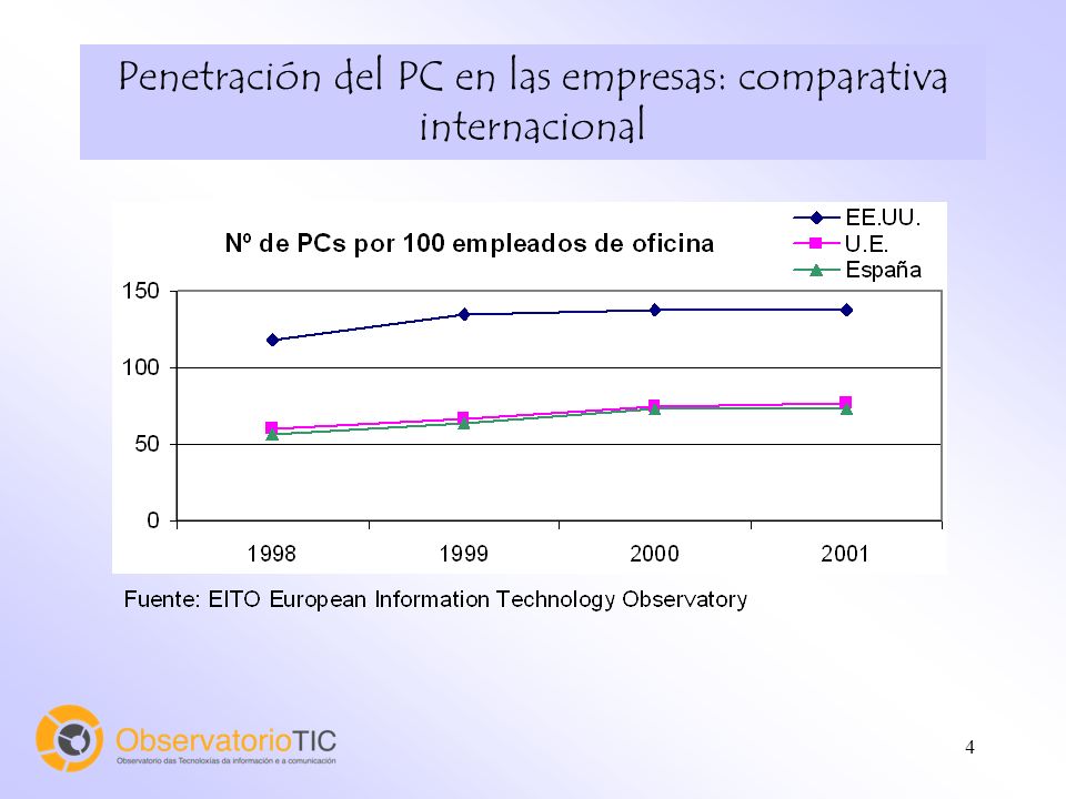4 Penetración del PC en las empresas: comparativa internacional