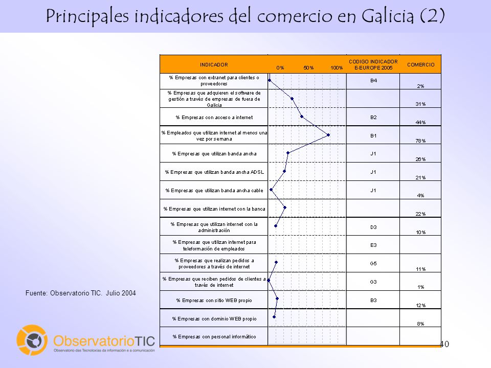 40 Fuente: Observatorio TIC. Julio 2004 Principales indicadores del comercio en Galicia (2)