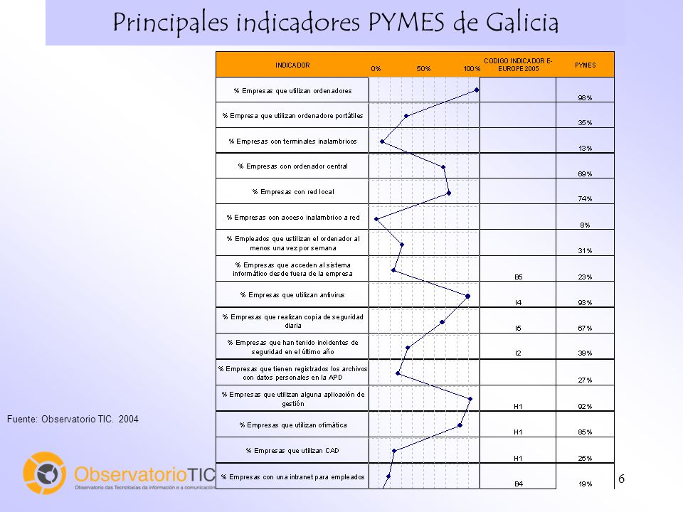 6 Principales indicadores PYMES de Galicia Fuente: Observatorio TIC. 2004