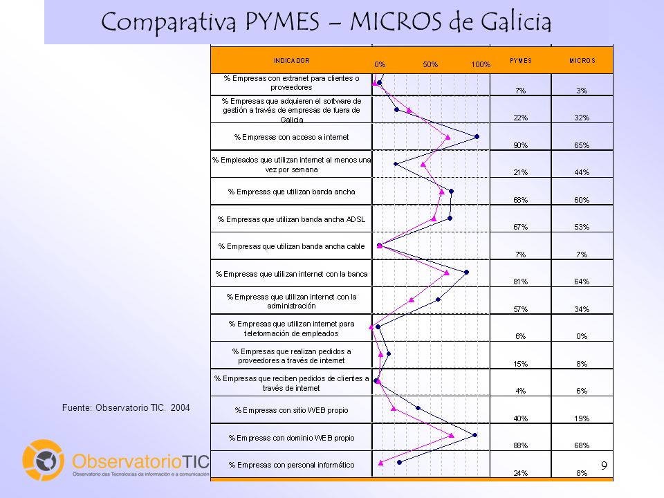 9 Comparativa PYMES – MICROS de Galicia Fuente: Observatorio TIC. 2004