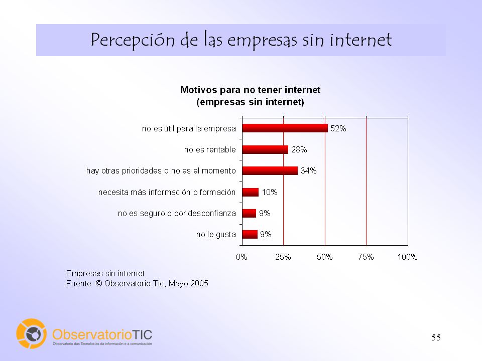 55 Percepción de las empresas sin internet
