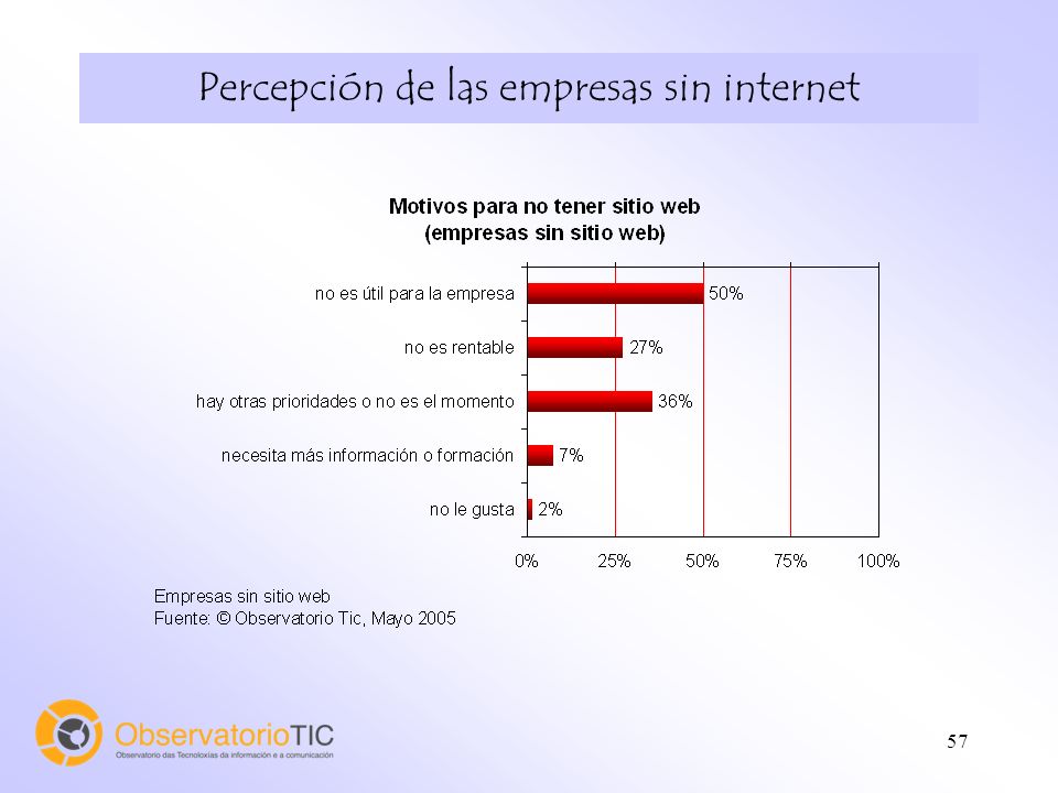 57 Percepción de las empresas sin internet
