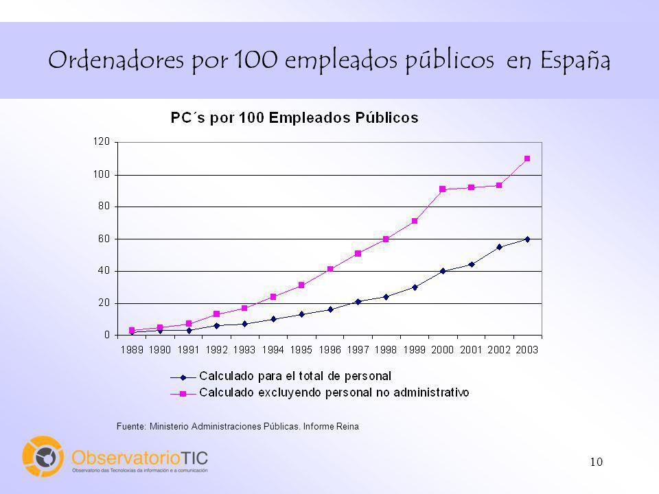 10 Ordenadores por 100 empleados públicos en España Fuente: Ministerio Administraciones Públicas.