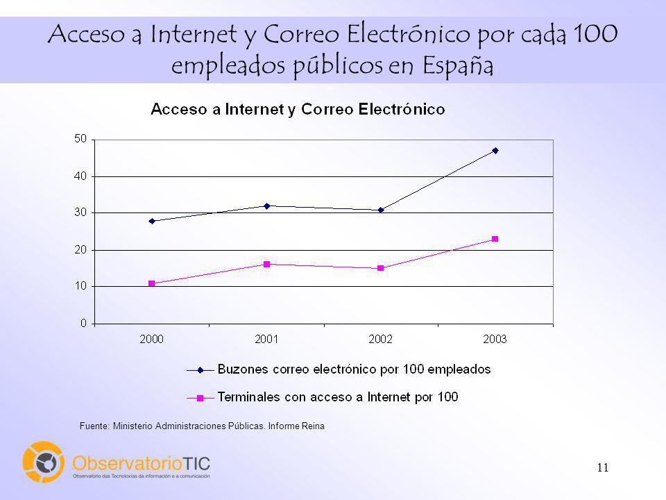 11 Acceso a Internet y Correo Electrónico por cada 100 empleados públicos en España Fuente: Ministerio Administraciones Públicas.