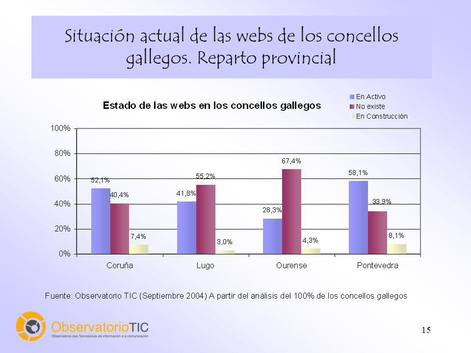 15 Situación actual de las webs de los concellos gallegos. Reparto provincial