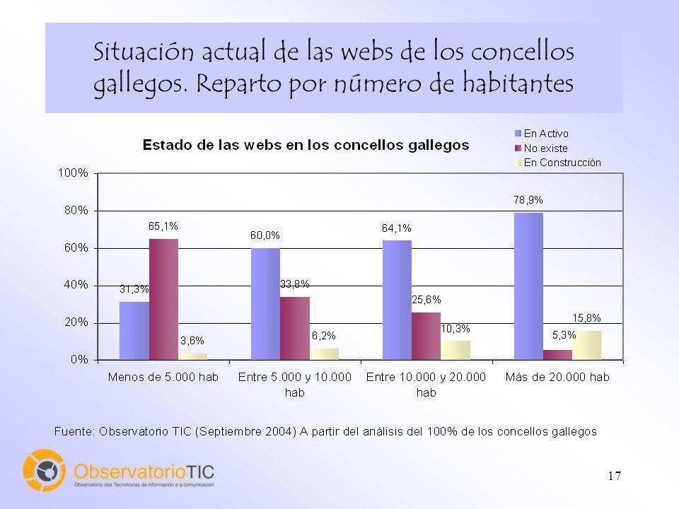 17 Situación actual de las webs de los concellos gallegos. Reparto por número de habitantes