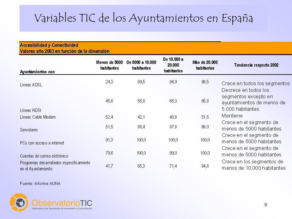 9 Variables TIC de los Ayuntamientos en España Fuente: Informe AUNA