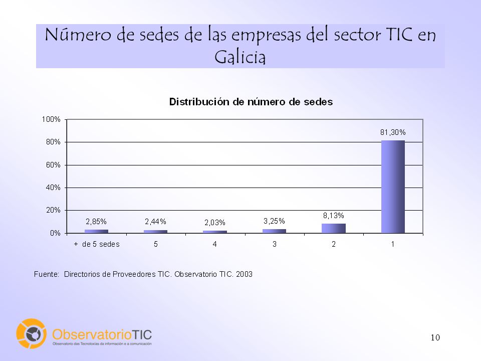 10 Número de sedes de las empresas del sector TIC en Galicia