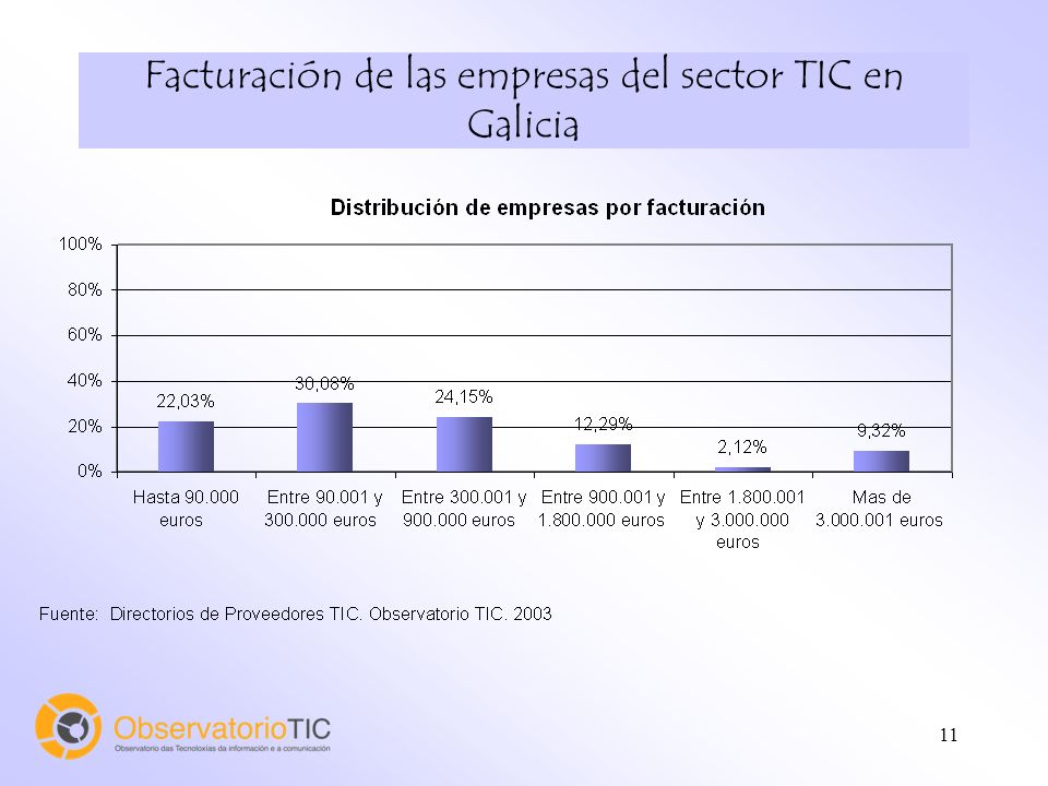 11 Facturación de las empresas del sector TIC en Galicia