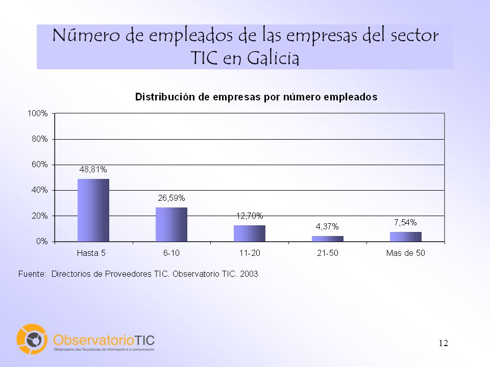 12 Número de empleados de las empresas del sector TIC en Galicia