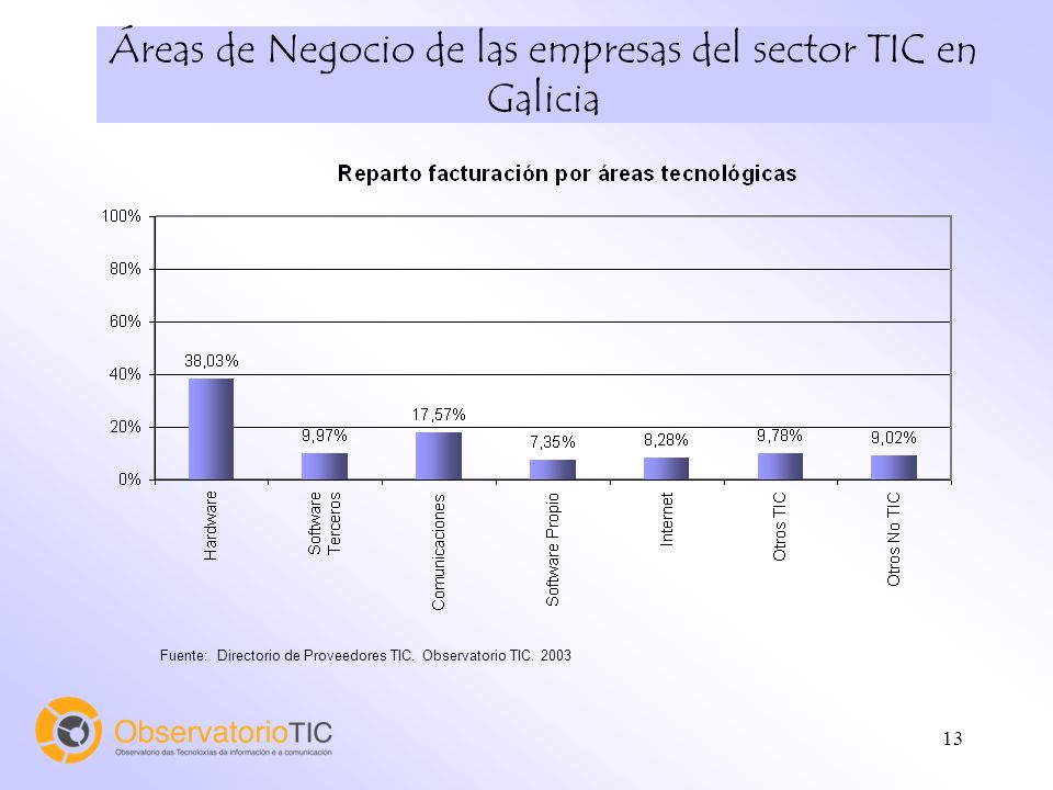 13 Áreas de Negocio de las empresas del sector TIC en Galicia Fuente: Directorio de Proveedores TIC.