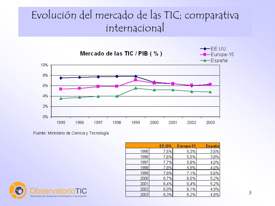 3 Evolución del mercado de las TIC; comparativa internacional