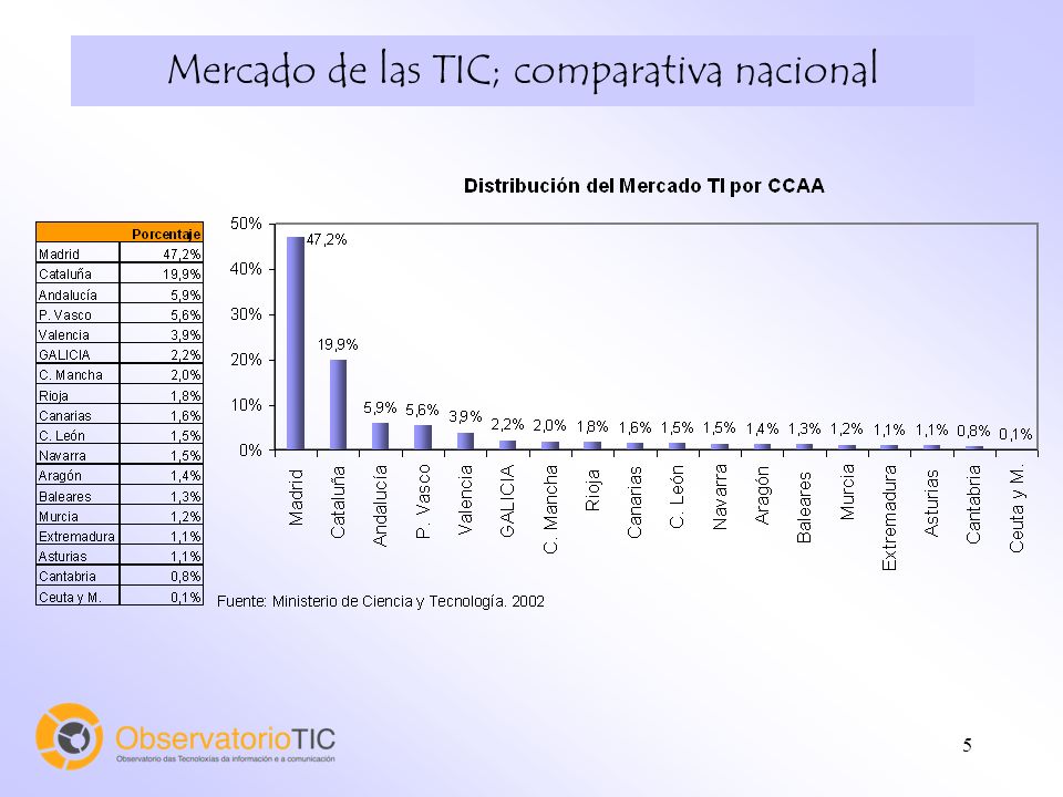 5 Mercado de las TIC; comparativa nacional