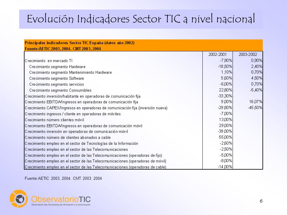 6 Evolución Indicadores Sector TIC a nivel nacional Fuente:AETIC 2003, CMT 2003, 2004