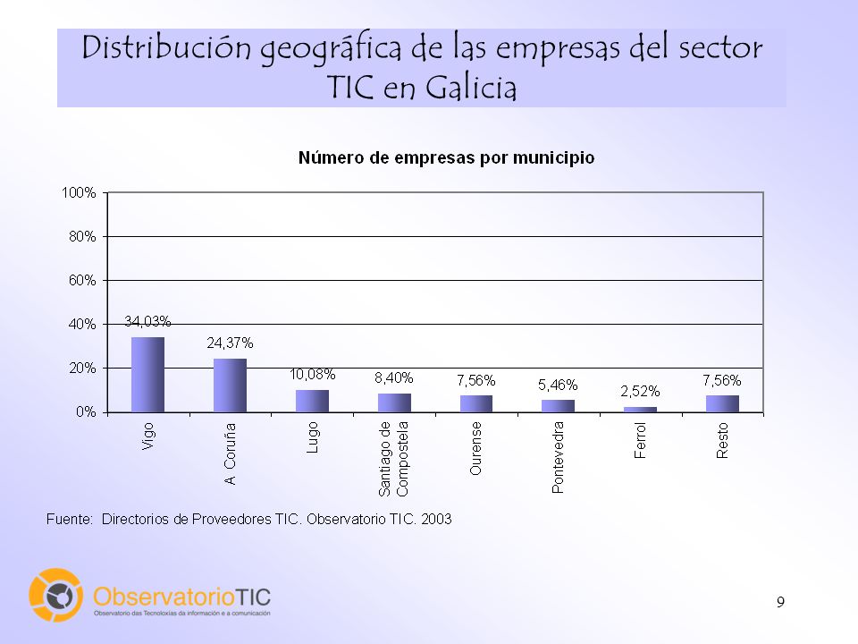 9 Distribución geográfica de las empresas del sector TIC en Galicia