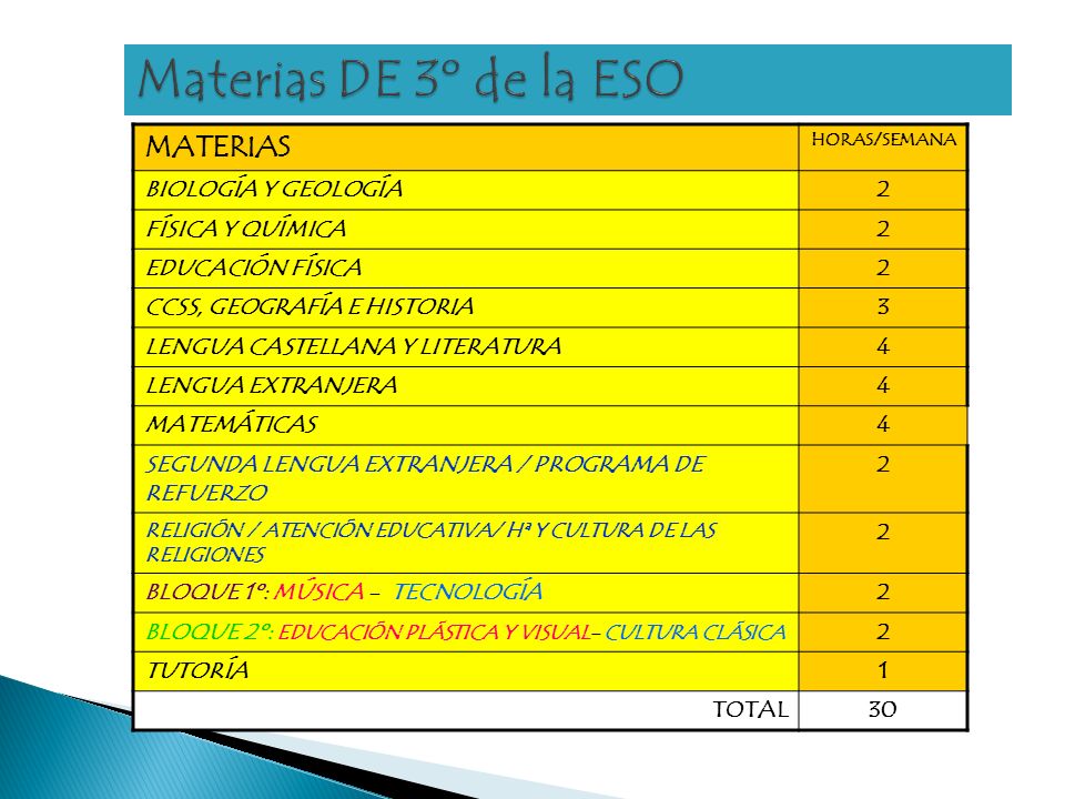 MATERIAS HORAS/SEMANA BIOLOGÍA Y GEOLOGÍA2 FÍSICA Y QUÍMICA2 EDUCACIÓN FÍSICA2 CCSS, GEOGRAFÍA E HISTORIA3 LENGUA CASTELLANA Y LITERATURA4 LENGUA EXTRANJERA4 MATEMÁTICAS4 SEGUNDA LENGUA EXTRANJERA / PROGRAMA DE REFUERZO 2 RELIGIÓN / ATENCIÓN EDUCATIVA/ Hª Y CULTURA DE LAS RELIGIONES 2 BLOQUE 1º: MÚSICA - TECNOLOGÍA2 BLOQUE 2º: EDUCACIÓN PLÁSTICA Y VISUAL- CULTURA CLÁSICA 2 TUTORÍA1 TOTAL30