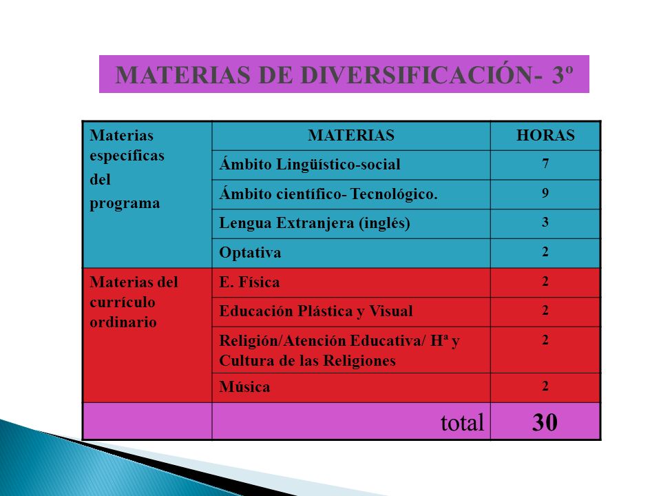 MATERIAS DE DIVERSIFICACIÓN- 3º Materias específicas del programa MATERIASHORAS Ámbito Lingüístico-social 7 Ámbito científico- Tecnológico.