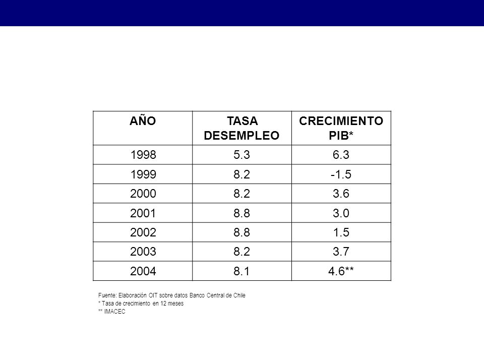 AÑOTASA DESEMPLEO CRECIMIENTO PIB* ** Fuente: Elaboración OIT sobre datos Banco Central de Chile * Tasa de crecimiento en 12 meses ** IMACEC Estrategias para el Desarrollo Económico Local