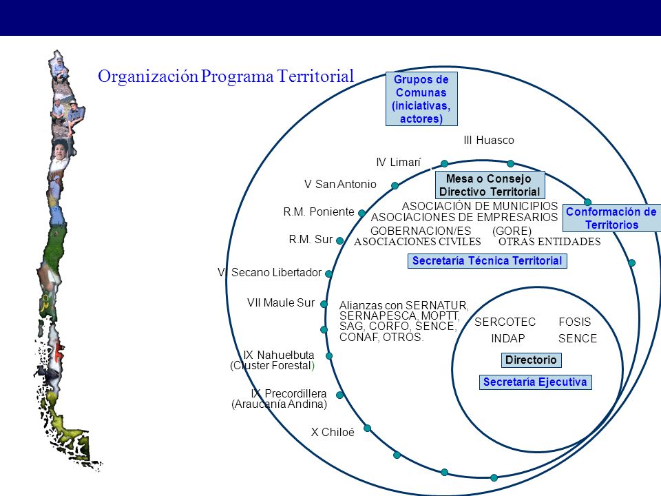 Organización Programa Territorial Grupos de Comunas (iniciativas, actores) FOSISSERCOTEC INDAPSENCE X Chiloé VI Secano Libertador R.M.