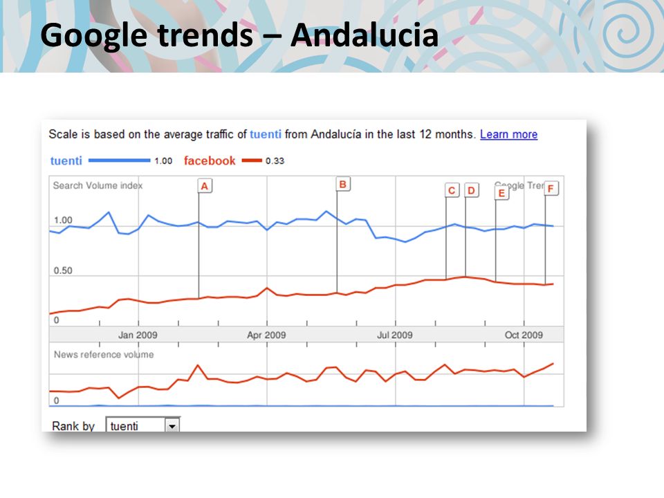 Google trends – Andalucia