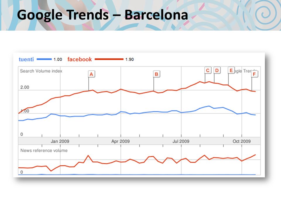 Google Trends – Barcelona