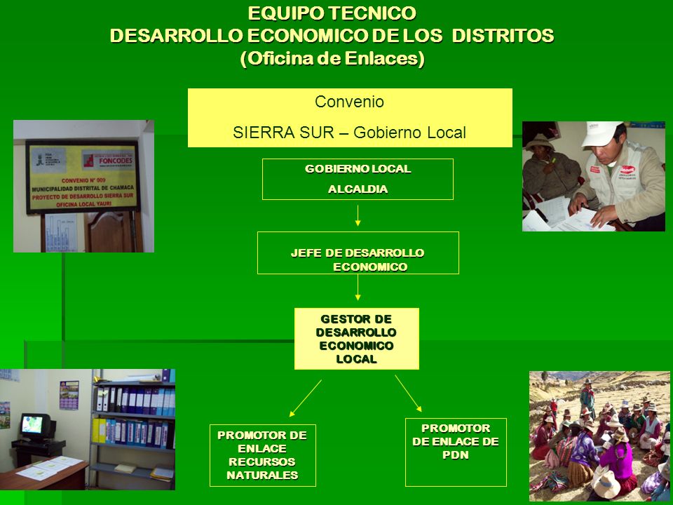 EQUIPO TECNICO DESARROLLO ECONOMICO DE LOS DISTRITOS (Oficina de Enlaces) JEFE DE DESARROLLO ECONOMICO GESTOR DE DESARROLLO ECONOMICO LOCAL PROMOTOR DE ENLACE RECURSOS NATURALES PROMOTOR DE ENLACE DE PDN GOBIERNO LOCAL ALCALDIA Convenio SIERRA SUR – Gobierno Local