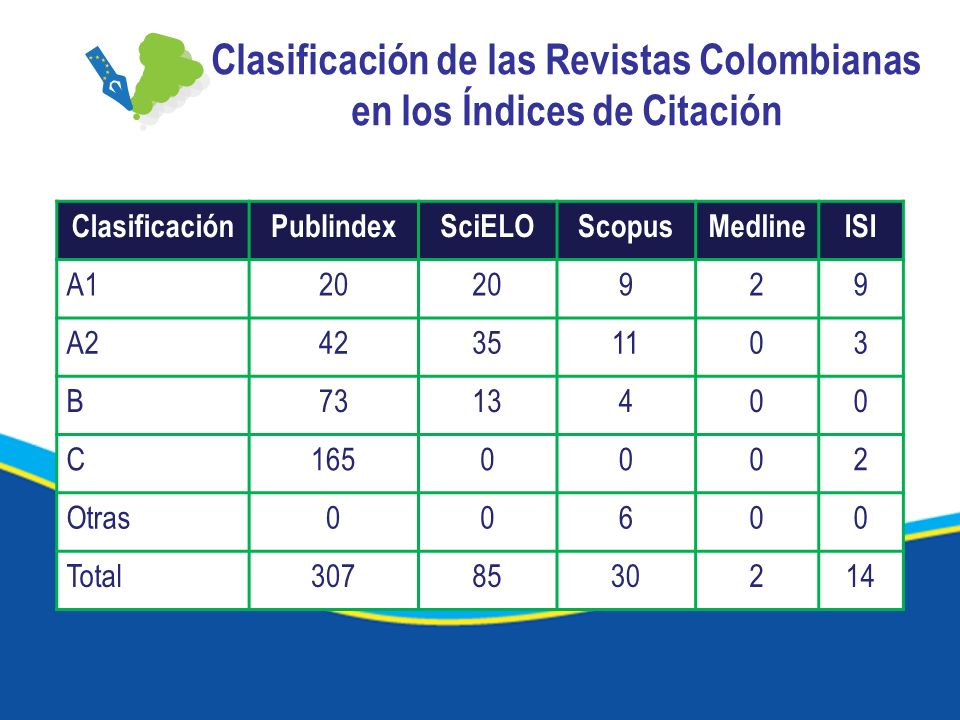 Clasificación de las Revistas Colombianas en los Índices de Citación ClasificaciónPublindexSciELOScopusMedlineISI A A B C Otras00600 Total