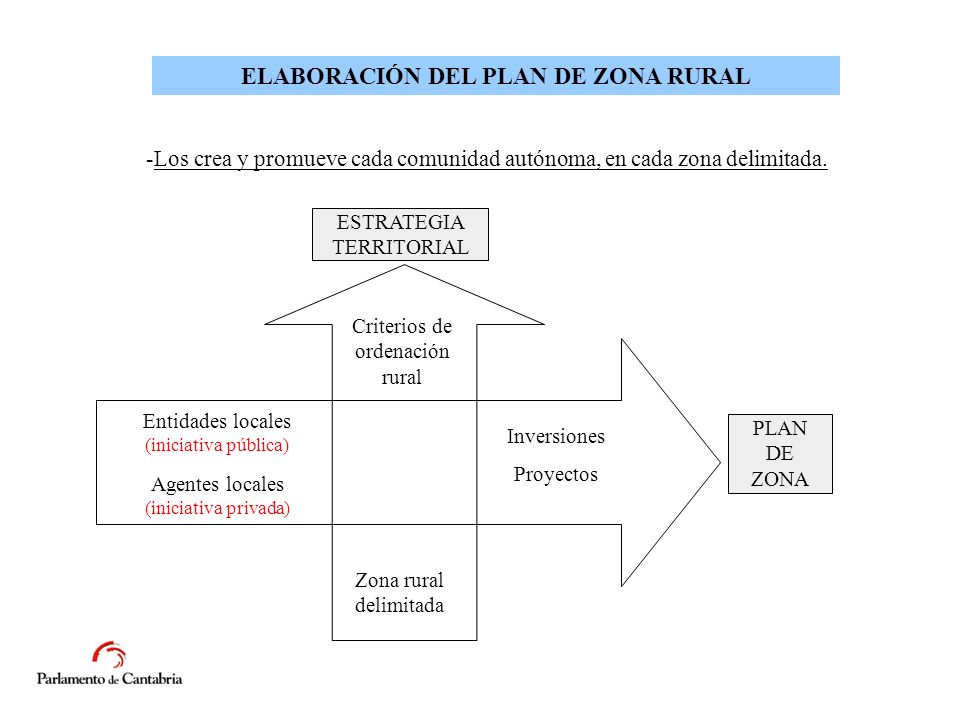 ELABORACIÓN DEL PLAN DE ZONA RURAL -Los crea y promueve cada comunidad autónoma, en cada zona delimitada.
