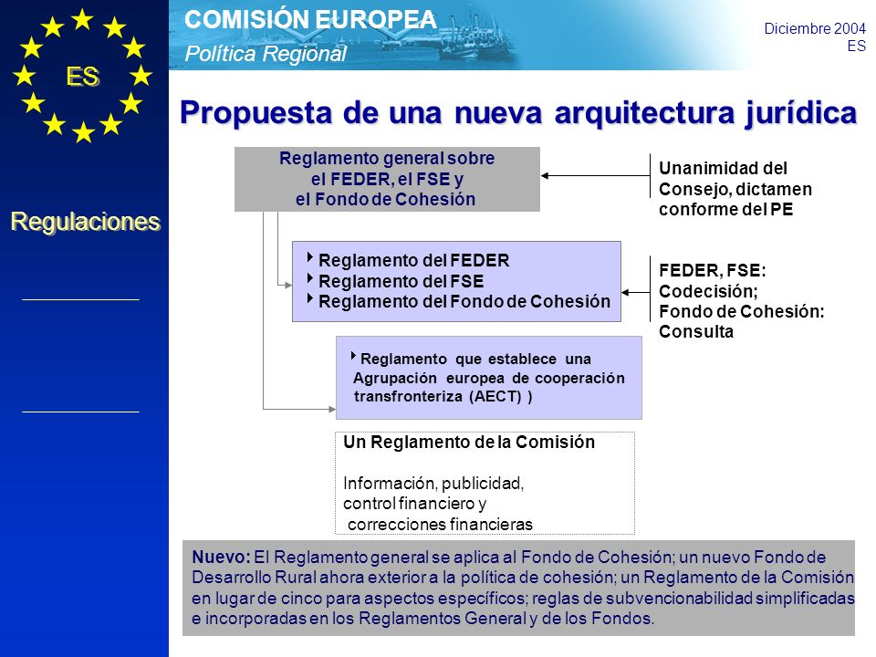 Política Regional COMISIÓN EUROPEA Diciembre 2004 ES Regulaciones Reglamento general sobre el FEDER, el FSE y el Fondo de Cohesión Reglamento del FEDER Reglamento del FSE Reglamento del Fondo de Cohesión Un Reglamento de la Comisión Información, publicidad, control financiero y correcciones financieras Unanimidad del Consejo, dictamen conforme del PE FEDER, FSE: Codecisión; Fondo de Cohesión: Consulta Propuesta de una nueva arquitectura jurídica Nuevo: El Reglamento general se aplica al Fondo de Cohesión; un nuevo Fondo de Desarrollo Rural ahora exterior a la política de cohesión; un Reglamento de la Comisión en lugar de cinco para aspectos específicos; reglas de subvencionabilidad simplificadas e incorporadas en los Reglamentos General y de los Fondos.