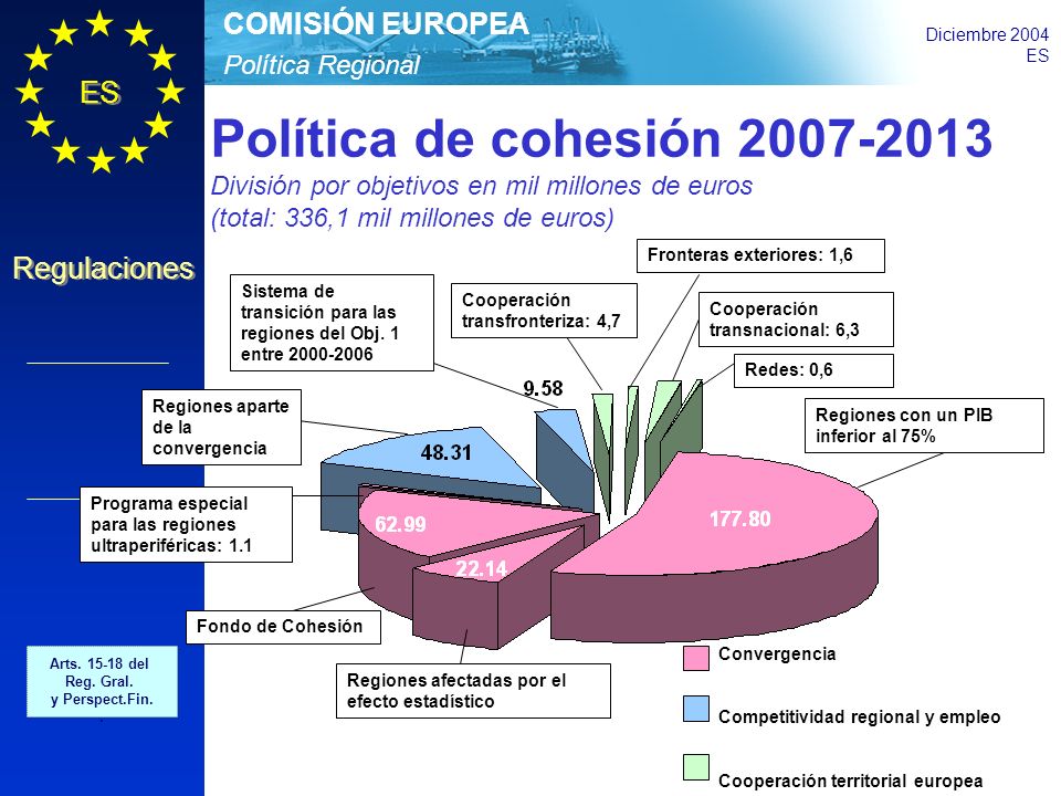 Política Regional COMISIÓN EUROPEA Diciembre 2004 ES Regulaciones Convergencia Competitividad regional y empleo Cooperación territorial europea Política de cohesión División por objetivos en mil millones de euros (total: 336,1 mil millones de euros) Arts.