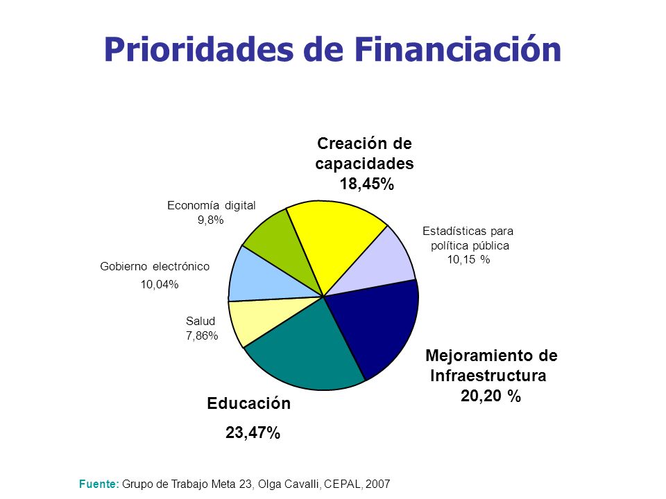 Educación 23,47% Salud 7,86% Estadísticas para política pública 10,15 % Creación de capacidades 18,45% Gobierno electrónico 10,04% Economía digital 9,8% Mejoramiento de Infraestructura 20,20 % Prioridades de Financiación