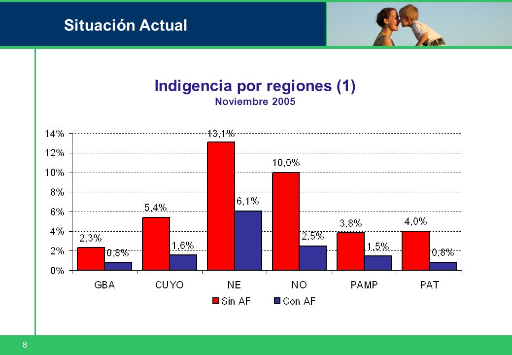 8 Situación Actual Indigencia por regiones (1) Noviembre 2005