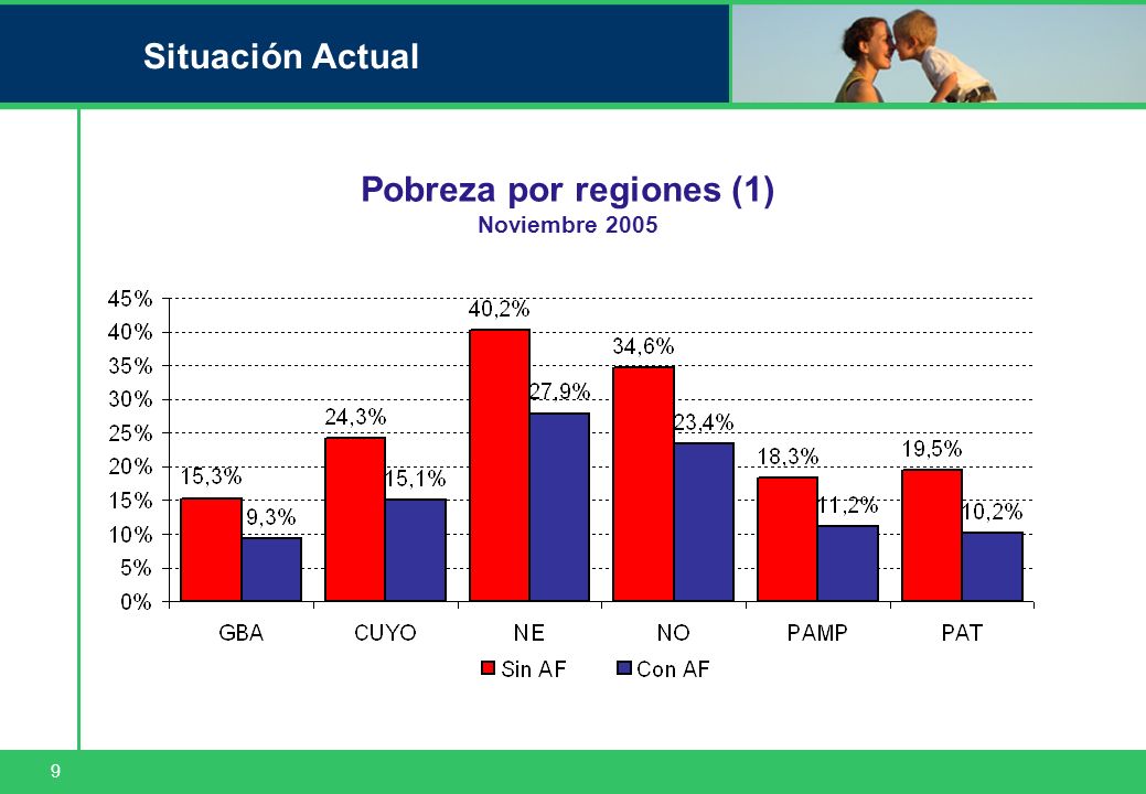 9 Situación Actual Pobreza por regiones (1) Noviembre 2005