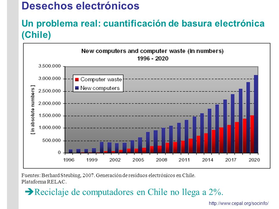 Desechos electrónicos Un problema real: cuantificación de basura electrónica (Chile) Fuentes: Berhard Steubing, 2007.