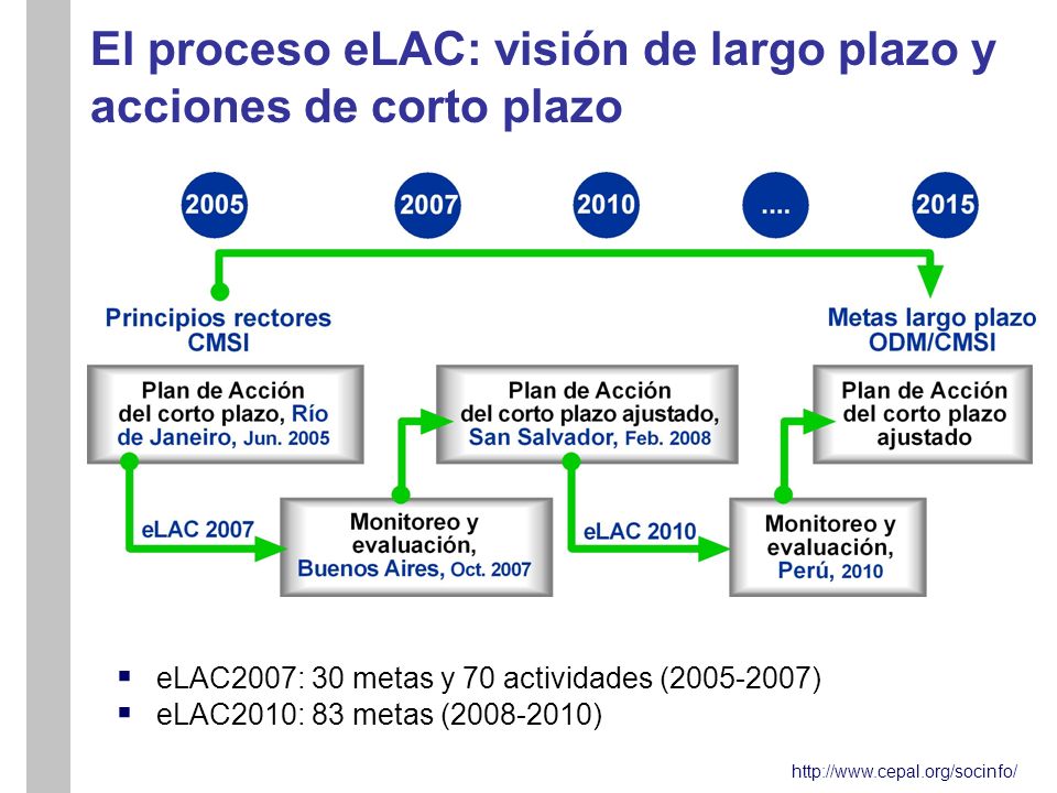 El proceso eLAC: visión de largo plazo y acciones de corto plazo eLAC2007: 30 metas y 70 actividades ( ) eLAC2010: 83 metas ( )