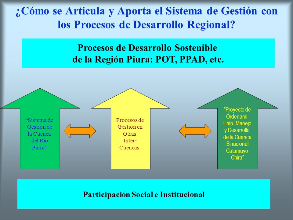 ¿Cómo se Articula y Aporta el Sistema de Gestión con los Procesos de Desarrollo Regional.