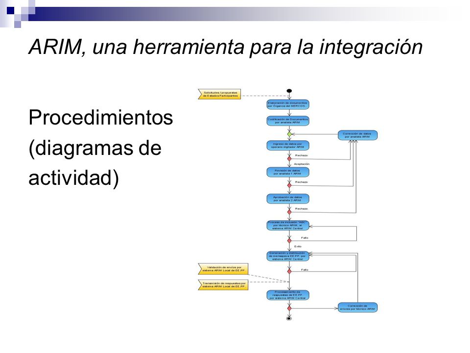 ARIM, una herramienta para la integración Procedimientos (diagramas de actividad)