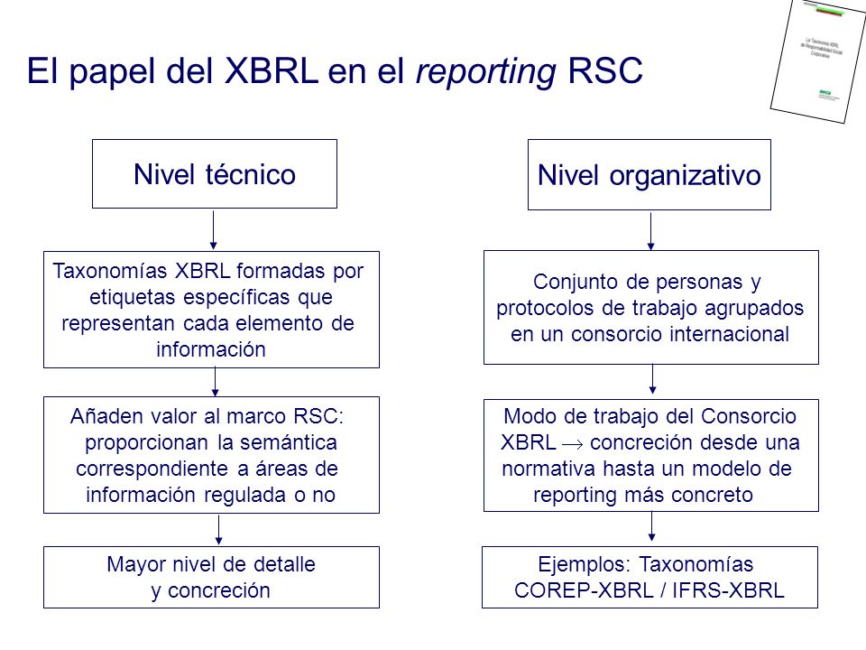 El papel del XBRL en el reporting RSC Nivel técnico Nivel organizativo Taxonomías XBRL formadas por etiquetas específicas que representan cada elemento de información Añaden valor al marco RSC: proporcionan la semántica correspondiente a áreas de información regulada o no Mayor nivel de detalle y concreción Conjunto de personas y protocolos de trabajo agrupados en un consorcio internacional Modo de trabajo del Consorcio XBRL concreción desde una normativa hasta un modelo de reporting más concreto Ejemplos: Taxonomías COREP-XBRL / IFRS-XBRL