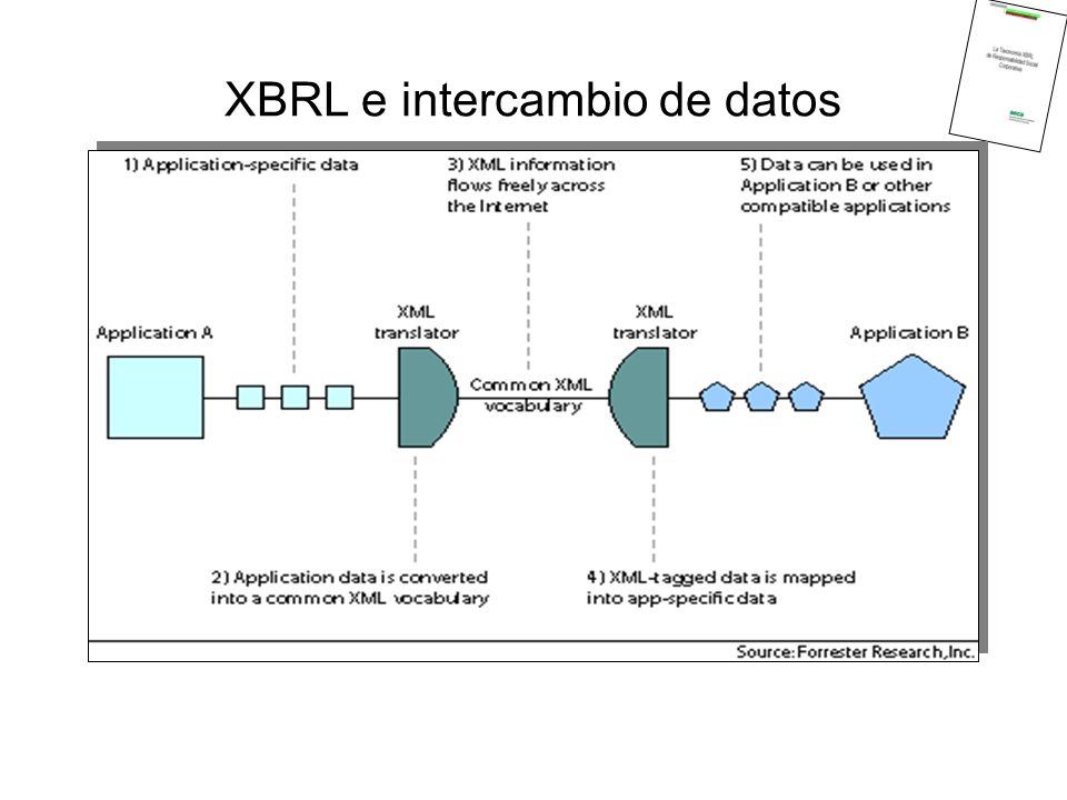 XBRL e intercambio de datos