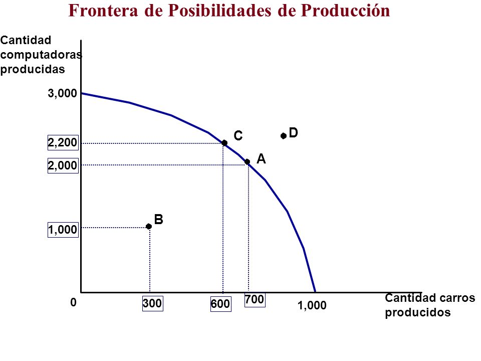 Frontera de Posibilidades de Producción Cantidad computadoras producidas Cantidad carros producidos 3, ,000 2, , A B 2, C D