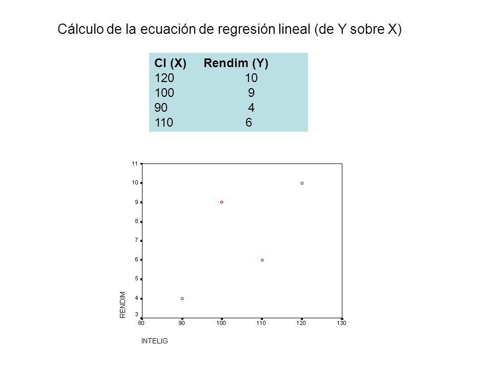 Cálculo de la ecuación de regresión lineal (de Y sobre X) CI (X) Rendim (Y)