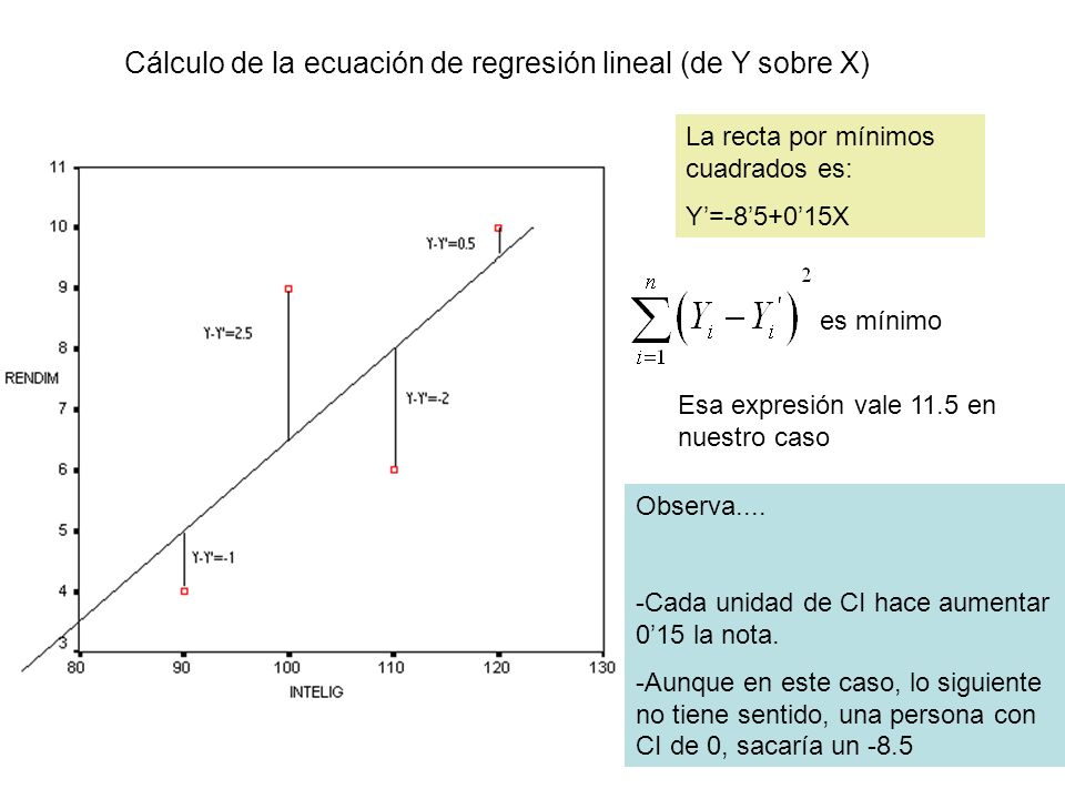 Cálculo de la ecuación de regresión lineal (de Y sobre X) La recta por mínimos cuadrados es: Y= X Observa....