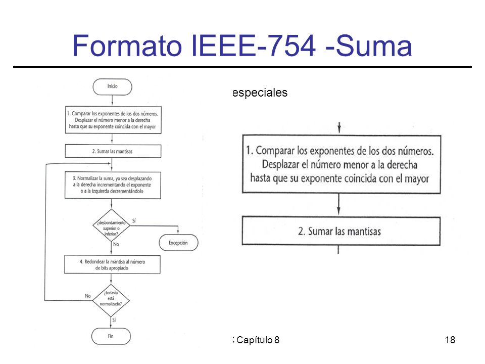 EC/FC Capítulo 818 Formato IEEE-754 -Suma Casos especiales