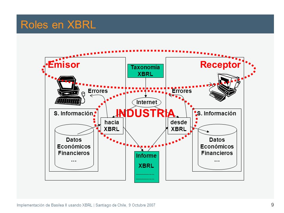 Application of the Supervisory Review Process CEBS CP03 | May 2004 Implementación de Basilea II usando XBRL | Santiago de Chile, 9 Octubre Roles en XBRL Emisor S.
